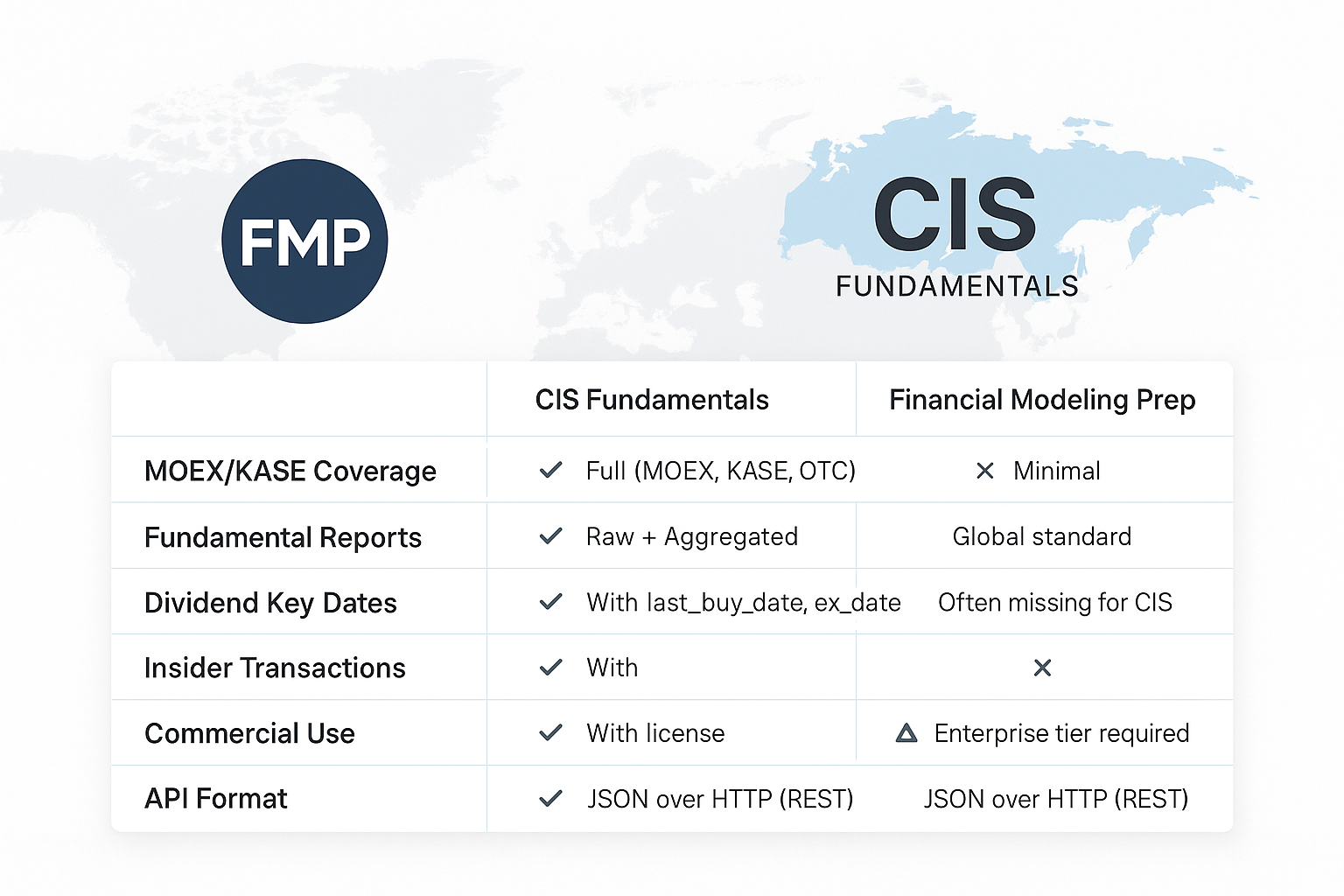 CIS Fundamentals vs Financial Modeling Prep (FMP): Which API is Better for Russian and CIS Market Data?